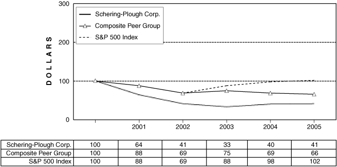 (PERFORMANCE GRAPH)